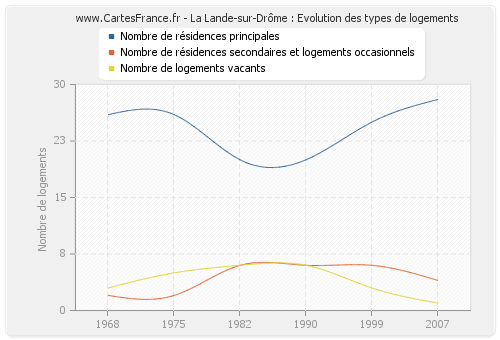 La Lande-sur-Drôme : Evolution des types de logements